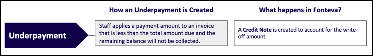 Underpayments (Write-offs)